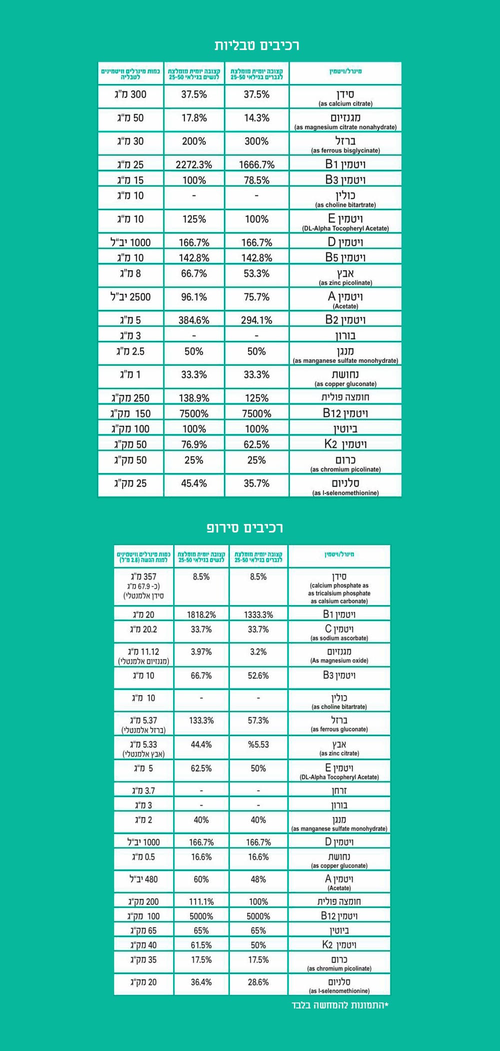 תווית מרכיבים